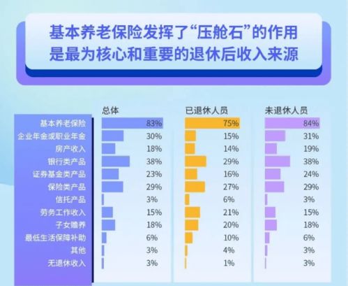 大众养老投资规划意愿强烈,建议加快养老金融产品服务供给